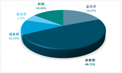2018年白酒市場(chǎng)產(chǎn)銷雙降，行業(yè)持續(xù)分化，龍頭酒企發(fā)展加速，行業(yè)集中度持續(xù)上升［圖］