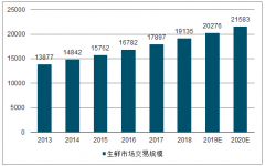 中國(guó)生鮮行業(yè)發(fā)展趨勢(shì)：生鮮市場(chǎng)規(guī)模2020年或?qū)⑦_(dá)2.16萬億[圖]