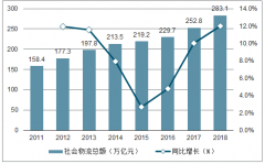 2019年中國(guó)物流行業(yè)發(fā)展分析及未來三年市場(chǎng)發(fā)展空間預(yù)測(cè)[圖]