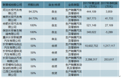長安汽車銷售、經(jīng)營情況、福特中國銷售情況及福特“2025”銷售戰(zhàn)略分析[圖]
