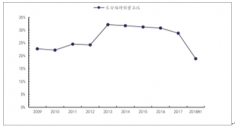 福特2018年在華銷量情況及福特針對中國市場未來車型規(guī)劃分析[圖]