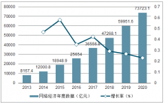 2019年中國網(wǎng)絡(luò)經(jīng)濟(jì)市場發(fā)展概況、網(wǎng)絡(luò)經(jīng)濟(jì)的重要性及其對未來經(jīng)濟(jì)的影響分析[圖]