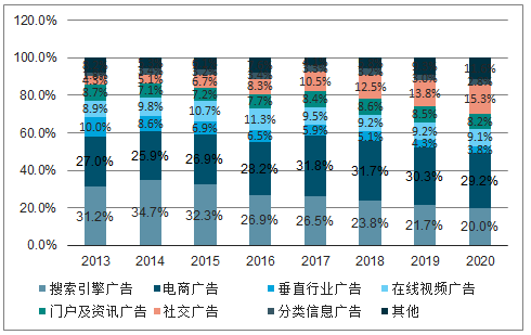 媒体如搜索,分类信息等,受到用户增速放缓,广告曝光量逐渐趋于稳定