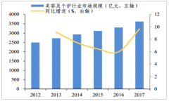 2018年中國化妝品行業(yè)市場供需分析及化妝品企業(yè)未來發(fā)展趨勢分析[圖]
