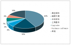 中國電子取證行業(yè)主要公司市場占有率、市場發(fā)展空間及行業(yè)發(fā)展趨勢分析[圖]