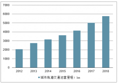 中國軌交投資趨勢：城軌交通成新一輪基建投資方向，軌交裝備迎高峰[圖]