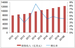 2019年全球及中國醫(yī)藥行業(yè)發(fā)展概況及未來發(fā)展趨勢分析[圖]