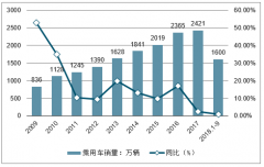 2018年中國車市銷量、指導(dǎo)價、平均成交價格、折扣情況分析及2019年銷量預(yù)測[圖]