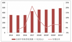中國半導(dǎo)體發(fā)展趨勢分析：電動化、智能化成為半導(dǎo)體行業(yè)主要推動力[圖]