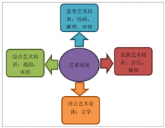 2019年“藝考風(fēng)”帶動藝術(shù)培訓(xùn)市場快速成長，少兒藝術(shù)培訓(xùn)市場發(fā)展空間巨大[圖]