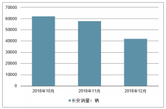 2018年12月長(zhǎng)安汽車銷量、指導(dǎo)價(jià)、平均成交價(jià)格及折扣情況分析[圖]