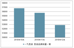 2018年12月一汽大眾奧迪汽車銷量、指導(dǎo)價(jià)、平均成交價(jià)格及折扣情況分析[圖]