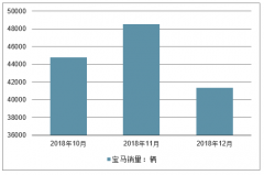 2018年12月華晨寶馬汽車銷量、指導(dǎo)價(jià)、平均成交價(jià)格及折扣情況分析[圖]