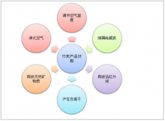 2018年我國(guó)竹炭行業(yè)市場(chǎng)規(guī)模約8.84億元，低碳環(huán)保政策下，竹炭產(chǎn)品應(yīng)用領(lǐng)域廣泛，但整體消費(fèi)氛圍尚未形成[圖]