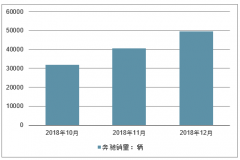 2018年12月北京奔馳汽車銷量、指導(dǎo)價(jià)、平均成交價(jià)格及折扣情況分析[圖]