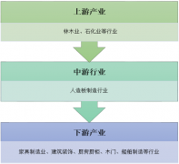 2019年“一帶一路”將為國(guó)內(nèi)人造板企業(yè)打開國(guó)際市場(chǎng)提供機(jī)遇，下游房地產(chǎn)需求推動(dòng)人造板行業(yè)快速發(fā)展期[圖]