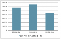 2018年12月吉利汽車銷量、指導(dǎo)價(jià)、平均成交價(jià)格及折扣情況分析[圖]