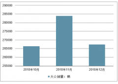 2018年12月上汽大眾汽車銷量、指導(dǎo)價(jià)、平均成交價(jià)格及折扣情況分析[圖]