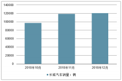 2018年12月長(zhǎng)城汽車銷量、指導(dǎo)價(jià)、平均成交價(jià)格及折扣情況分析[圖]