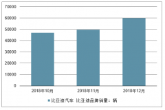 2018年12月比亞迪汽車銷量、指導(dǎo)價(jià)、平均成交價(jià)格及折扣情況分析[圖]
