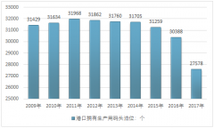 2018年中國港口行業(yè)投資持續(xù)下滑 行業(yè)發(fā)展存疑 市場未來走向分析[圖]