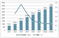 2018年中國互聯(lián)網(wǎng)廣告規(guī)模接近3500億，快速增長的同時，諸多的問題開始顯現(xiàn)[圖]