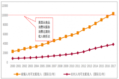 中國消費市場發(fā)展趨勢：居民消費能力、消費觀念及消費結(jié)構(gòu)預測[圖]