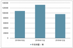 2018年12月廣汽豐田汽車銷量、指導價、平均成交價格及折扣情況分析[圖]
