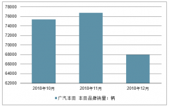 2018年12月廣汽本田汽車銷量、指導價、平均成交價格及折扣情況分析[圖]