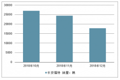 2018年12月長安福特汽車銷量、指導價、平均成交價格及折扣情況分析[圖]