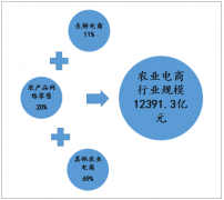 智慧農(nóng)業(yè)進入國家頂層設計，增強農(nóng)村地區(qū)基礎設施建設是行業(yè)發(fā)展前提[圖]