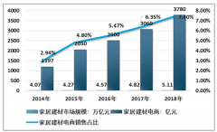 中國電商大件+零擔行業(yè)穩(wěn)步提升，2018年我國電商大件+零擔行業(yè)市場規(guī)模達到608.1億元，同比增長26.61%[圖]