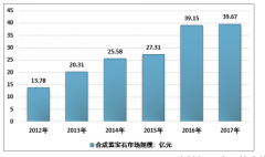 LED 產(chǎn)業(yè)的快速發(fā)展帶動藍(lán)寶石需求量的增加 具備技術(shù)與產(chǎn)能優(yōu)勢的企業(yè)將占據(jù)有利地位[圖]