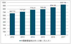 中國醫(yī)療器械市場發(fā)展分析：醫(yī)療器械行業(yè)集中度較低，固定矯治器空間大[圖]