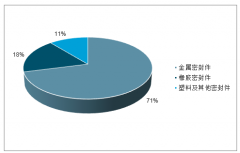 2018年中國金屬密封件行業(yè)發(fā)展現(xiàn)狀及未來發(fā)展趨勢分析[圖]