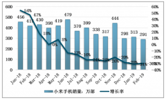 中國(guó)智能手機(jī)市場(chǎng)競(jìng)爭(zhēng)激烈，小米2018年開(kāi)始主攻國(guó)際市場(chǎng)[圖]