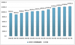 2017年全球大豆種植總面積達(dá) 1.24 億公頃，美洲仍是全球最大的大豆種植地區(qū)[圖]