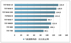2019年波音737事件導(dǎo)致國(guó)內(nèi)民航運(yùn)輸短期運(yùn)輸力下降，擴(kuò)提升國(guó)內(nèi)民航行業(yè)建設(shè)，2019年民航基礎(chǔ)設(shè)施建設(shè)預(yù)算增至545.77億元[圖]