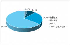學(xué)生選擇非學(xué)歷職業(yè)培訓(xùn)機(jī)構(gòu)因素分析：最主要是口碑[圖]