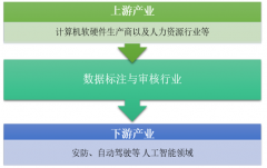 中國(guó)數(shù)據(jù)標(biāo)注與審核行業(yè)快速發(fā)展，2018年市場(chǎng)規(guī)模已達(dá)到52.55億元，人工智能外包公司、人工智能企業(yè)部門、第三方數(shù)據(jù)標(biāo)注與審核公司三分市場(chǎng)[圖]