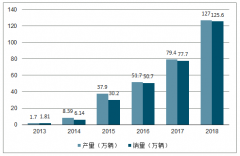 2019年中國(guó)新能源汽車動(dòng)力電池裝機(jī)現(xiàn)狀分析[圖]