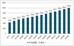 中國生物制品發(fā)展趨勢分析：新型疫苗快速放量，血制品需求增加[圖]