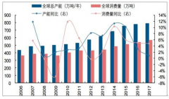 2019年丙烯酸行業(yè)發(fā)展情況：產(chǎn)能和市場需求矛盾進一步激化，將迎來新的發(fā)展機遇[圖]