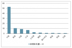 2019年中國光伏裝機情況、市場競爭格局及呈現(xiàn)四大特點及下半年發(fā)展趨勢分析預測[圖]