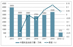 2019年成品油價格呈現(xiàn)“六漲一跌一擱淺”，預計下一輪國內(nèi)成品油價上調(diào)的概率大，未來原油走勢仍較為堅挺[圖]