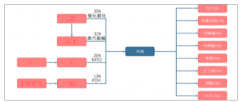 中國丙烯PDH生產(chǎn)工藝、供需情況、主要下游產(chǎn)品、經(jīng)濟性分析盈利空間分析[圖]