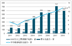 預計2019年國內(nèi)票房市場增速或將達到18%票房達到660億元，政策及資本將驅動國產(chǎn)片份額穩(wěn)定提升[圖]