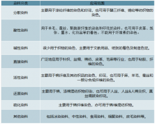 中國染料行業(yè)發(fā)展趨勢分析：產(chǎn)量穩(wěn)步增長、市場逐漸由分散走向集中、數(shù)字化、智能化制造作為今后的發(fā)展主線[圖]
