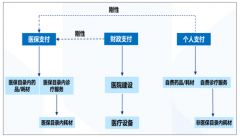 中國醫(yī)保醫(yī)療市場發(fā)展趨勢分析：醫(yī)保支付方式改革[圖]