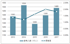 2019年中國公務(wù)員參考人數(shù)、公務(wù)員錄取率、公務(wù)員招錄人數(shù)及公務(wù)員參培人數(shù)分析[圖]